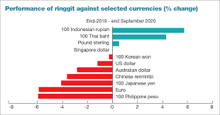 The ringgit depreciation has not strengthened exports or improved the trade balance at all, he said, adding he also expects foreign investors will begin unwinding their holdings of malaysian government bonds once the federal reserve begins increasing interest rates, expected later this year. Ringgit Depreciates 1 6 Against Us Dollar As At September The Edge Markets