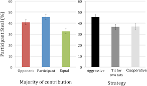The prisoner's dilemma is a standard example of a game analyzed in game theory that shows why two completely rational individuals might not cooperate. Frontiers Cooperative Behavior In The Ultimatum Game And Prisoner S Dilemma Depends On Players Contributions Psychology
