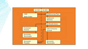 Inter Company Sales Process