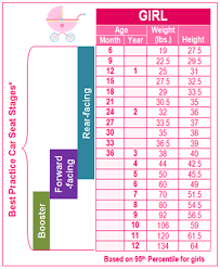 Although a child may be growing, his/her growth pattern may deviate from the normal. Child Growth Chart Car Seat Stages Pro Car Seat Safety