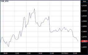 technical analysis line charts close only charts