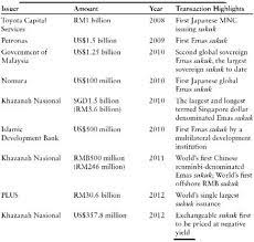 A sukuk is an islamic financial certificate, similar to a bond in western finance, that complies with with the rise of islamic finance, sukuk have become extremely popular since 2000, when the first such products were issued in the most common type of a sukuk comes in the form of a trust certificate. Samples Of Sukuk Issued Sukuk Simpanan Rakyat Malaysia Central Bank Of Bahrain Khazanah Nasional Berhad Malaysia Sukuk Securities