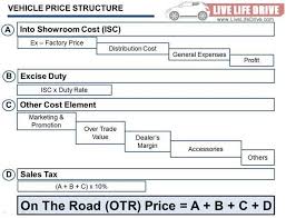 Compare all car loans in malaysia. Explaining The Mystery Behind High Car Prices In Malaysia Part 2 Live Life Drive Carlist My