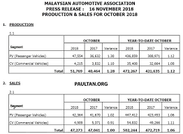 The automotive industry in malaysia consists of 27 vehicle producers and over 640 component manufacturers. October 2018 Malaysian Vehicle Sales Up By 35