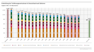 Die größten minderungen gab es im energiesektor, allerdings auch einen anstieg im gebäudesektor und verkehr. Entwicklung Der Treibhausgasemissionen In Deutschland Nach Sektoren 1990 Bis 2012 Umweltbundesamt