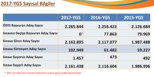 Sonuçları listendeki her okula, ücret ödemeden gönder. 2017 Ygs Sinavi Sonuclari Belli Oldu Ygs Universite Sinav Sonuclari 2017 Ygs Sayisal Veriler