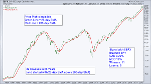 Systemtrader Putting The 200 Day Moving Average Through