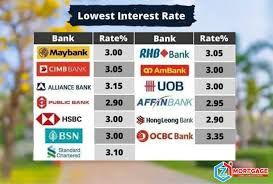 And as to how much you can actually borrow from the bank, this is defined by the margin of finance or the percentage of the property value they're willing to loan you. Lowest Interest Zprop Mortgage Home Loans Solution Facebook