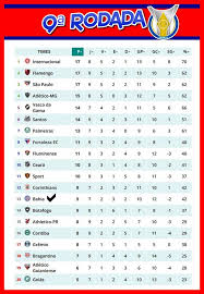 Veja a tabela completa aqui. 9Âª Rodada Confira A Classificacao Da Serie A Apos Os Jogos Desta Quarta