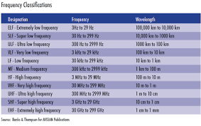 Tech Electronics India Different Frequency And Its Application