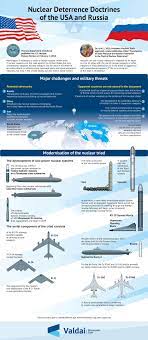 Number of infected, dynamics of coronavirus distribution in russia. Nuclear Deterrence Doctrines Of The Usa And Russia Valdai Club