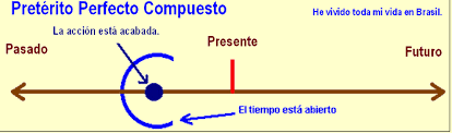 Preterito Perfecto Compuesto Preterito Perfecto Perfecta Gramatica Espanola