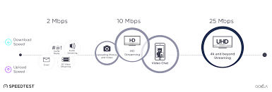 Video streaming tends to eat up the most bandwidth, so households running simultaneous streams may want to pony up for higher speeds. Set Yourself Up To Effectively Work From Home Or Learn Remotely