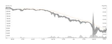 Litecoin Decouples From Bitcoin Slump Continues