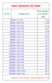 Eye Catching Ismc Channel Weight Chart Steel Weight