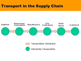 Apply to warehouse supervisor, dock supervisor, manager and more! Supply Chain Models Logistics Domestic Transportation Systems Dr