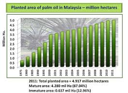 Kelapa sawit afrika, elaeis guineensis, berasal dari afrika barat di antara angola dan gambia, manakala kelapa sawit amerika, elaeis oleifera. Anim Agro Technology Data Kelapa Sawit Malaysia