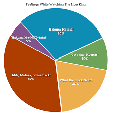 Graphing Our Emotions The Lion King Edition Album On Imgur