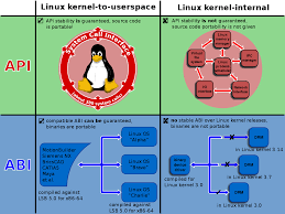 Understand principles behind link layer services: Programmierschnittstelle Wikipedia