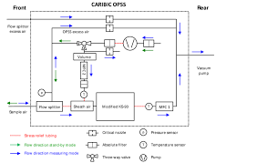 Air Flow Diagram Of The Caribic Opss Download Scientific