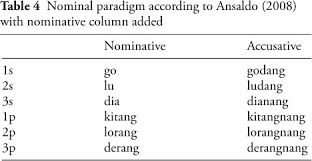 First two digits reflect maximum number of a days in a month. Establishing And Dating Sinhala Influence In Sri Lanka Malay In Journal Of Language Contact Volume 5 Issue 1 2012