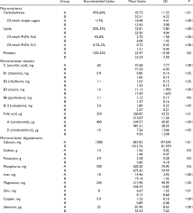 Plant concentrations of essential elements may exceed the critical concentrations, the minimum concentrations required for growth, and may vary somewhat from species to species. Macronutrients And Micronutrients Intake Comparison Between Group A Download Table