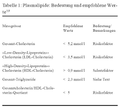 Cholesterin Und Herzinfarkt I Zusammenhange Wirkung Der D Pharma Kritik Infomed Online