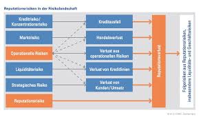Sollten die kundeneinlagen infolge eines konkurses nicht mehr. Reputationsrisikomanagement In Schweizer Banken Die Vorbanker Ethical Finance