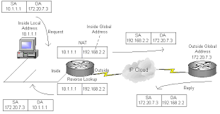 Network Address Translator Nat Port Address Translation