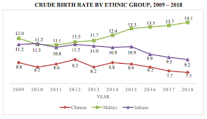 As with most other developed economies, malaysia's crude birth rate had been declining over the years. Number Of Babies Born In Singapore Falls To Lowest In 8 Years Cna
