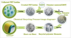 Manufacturing Of Fabric By Recycling Plastic Bottles An