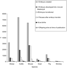 Appendix B Animal Reproductive Cloning Data Tables On