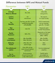 Maybe you would like to learn more about one of these? Nps Vs Mutual Fund Which Is A Better Investment Option