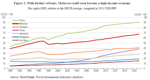 The malaysian 2020 budget raised the maximum tax rate an tax relief for children studying at the tertiary level. Stronger Productivity Growth Would Put Malaysia On A Path To Become A High Income Economy Ecoscope