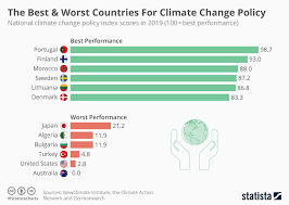 Chart The Best Worst Countries For Climate Change Policy