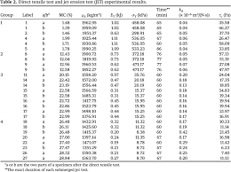Complétez ces phrases avec 'même' ou 'mêmes' Development Of Semi Physically Based Model To Predict Erosion Rate Of Kaolinite Clay Under Different Moisture Content