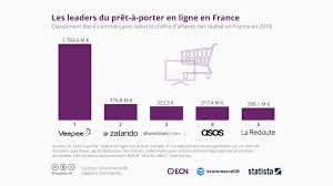 Quant aux femmes, (67%) y attache une importance certes limitées mais permettent quand sont partis taille moyenne. Le Marche Francais Du E Commerce De Pret A Porter En 2018