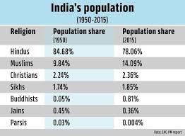 Why has the Hindu population share declined since independence? Has secularism caused more harm than even the Mughal and British eras? Is it really true that the Christian population has grown by