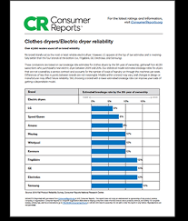 And those types of people will take advantage of the uneducated consumer. Lg Appliance Reviews Tests By Consumer Reports Lg Usa