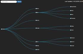 A React Library For Generating A Tree Graph From Data Using D3