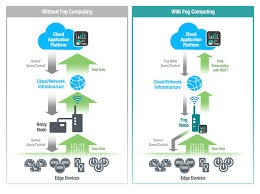 To learn more about edge computing, iot and big data experts and leaders should read this guide. Does Your Iot Application Need Fog Computing