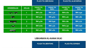 Kadar tol lebuhraya plus baharu selepas diskaun 18% mulai 1 februari 2020. Kadar Tol Dari Shah Alam Ke Kuantan Surat Mio