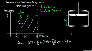 Pv Diagrams Part 1 Work And Isobaric Processes