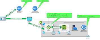 .net core on app service. Azure App Service Private Endpoint And Application Gateway Waf Laptrinhx
