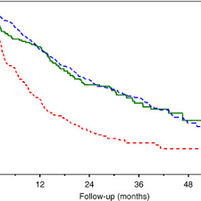 A chest wall recurrence may involve skin, muscle, and fascia beneath the site of the original breast tumor, as well as lymph nodes. Survival After Diagnosis Of Metastatic Breast Cancer For Patients With Download Scientific Diagram
