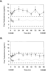 Serum Free Testosterone Levels In Healthy Menstruating Women A And Download Scientific Diagram