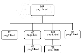 The html <img> tag is used to embed an image in a web page. Limbajul Html