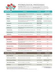 Phonological Process Development Chart 2019