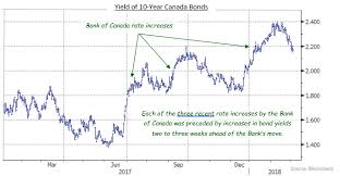 bond commentary february 2018 j zechner associates