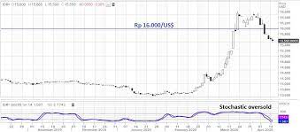 Exchange rate 14516 rupiahs, maximum 14734, minimum 14298. Kalau Rupiah Hari Ini Melemah Harap Dimaklumi